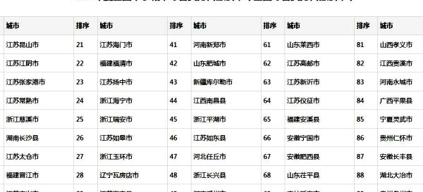百强县排名名单（完整）中国百强县市有哪些？