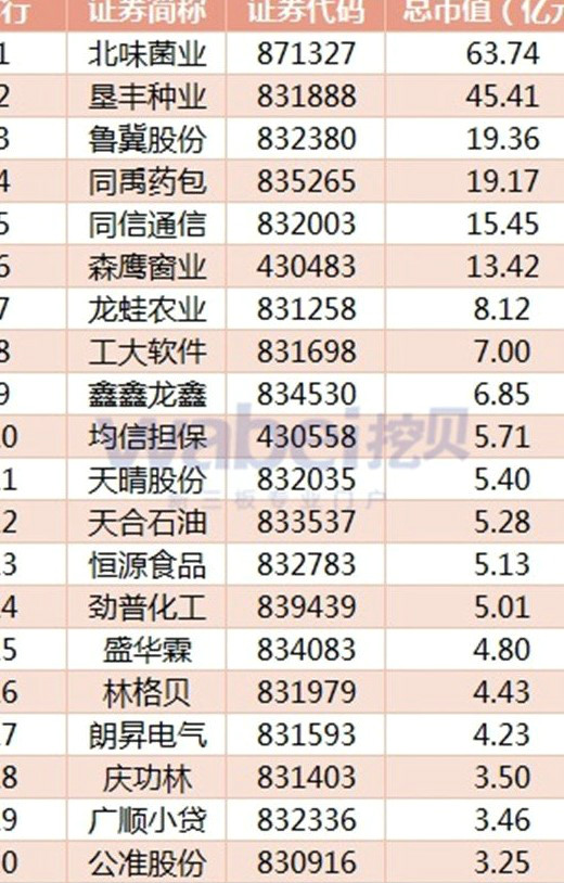 黑龙江新三板企业市值排行榜：北味菌业63.74亿元登顶